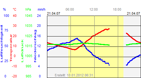 Grafik der Wettermesswerte vom 21. April 2007