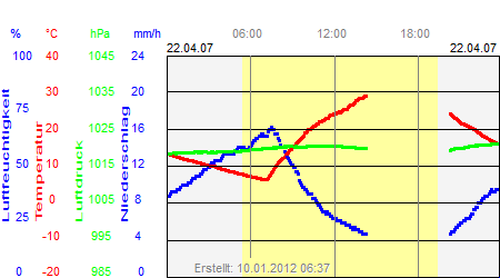 Grafik der Wettermesswerte vom 22. April 2007