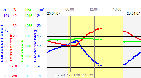 Grafik der Wettermesswerte vom 23. April 2007