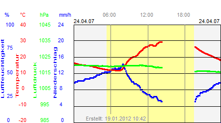 Grafik der Wettermesswerte vom 24. April 2007