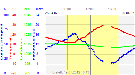 Grafik der Wettermesswerte vom 25. April 2007