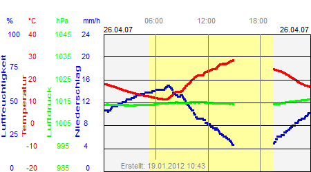 Grafik der Wettermesswerte vom 26. April 2007