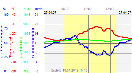 Grafik der Wettermesswerte vom 27. April 2007