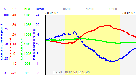 Grafik der Wettermesswerte vom 28. April 2007