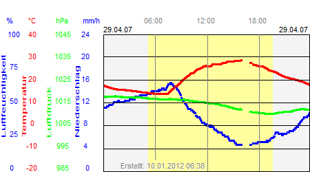 Grafik der Wettermesswerte vom 29. April 2007