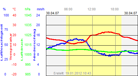 Grafik der Wettermesswerte vom 30. April 2007