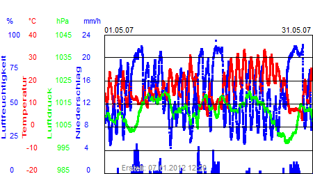 Grafik der Wettermesswerte vom Mai 2007