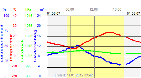 Grafik der Wettermesswerte vom 01. Mai 2007