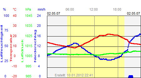 Grafik der Wettermesswerte vom 02. Mai 2007