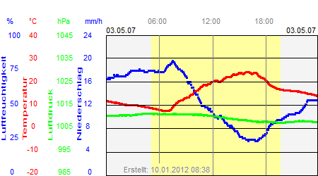 Grafik der Wettermesswerte vom 03. Mai 2007