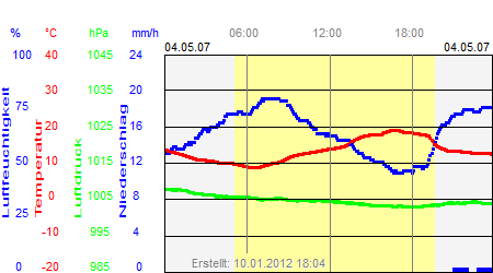 Grafik der Wettermesswerte vom 04. Mai 2007