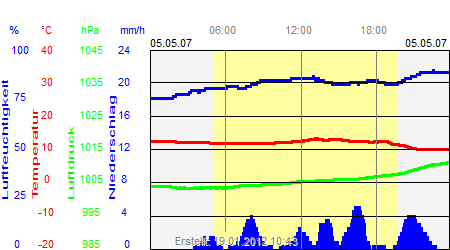 Grafik der Wettermesswerte vom 05. Mai 2007