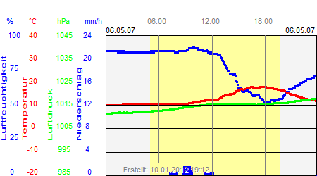 Grafik der Wettermesswerte vom 06. Mai 2007