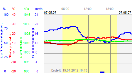 Grafik der Wettermesswerte vom 07. Mai 2007