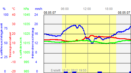 Grafik der Wettermesswerte vom 08. Mai 2007