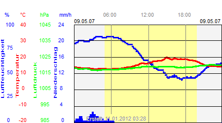 Grafik der Wettermesswerte vom 09. Mai 2007