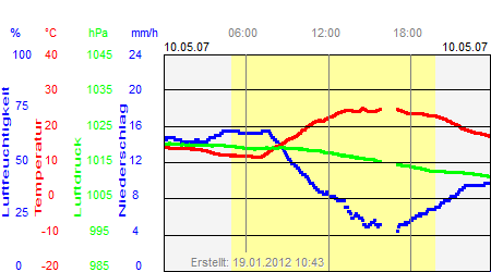 Grafik der Wettermesswerte vom 10. Mai 2007