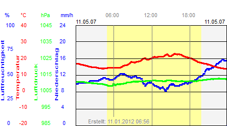 Grafik der Wettermesswerte vom 11. Mai 2007