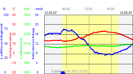 Grafik der Wettermesswerte vom 12. Mai 2007