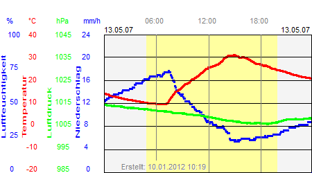 Grafik der Wettermesswerte vom 13. Mai 2007