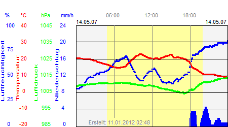 Grafik der Wettermesswerte vom 14. Mai 2007