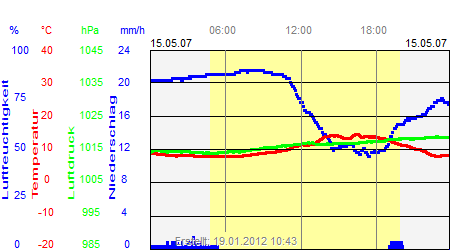 Grafik der Wettermesswerte vom 15. Mai 2007