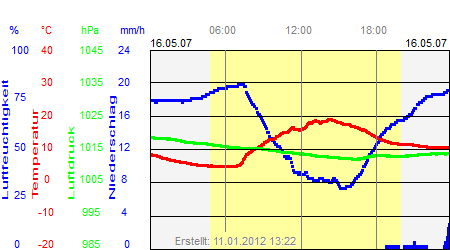 Grafik der Wettermesswerte vom 16. Mai 2007