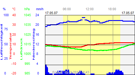 Grafik der Wettermesswerte vom 17. Mai 2007