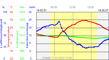 Grafik der Wettermesswerte vom 19. Mai 2007