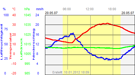 Grafik der Wettermesswerte vom 20. Mai 2007