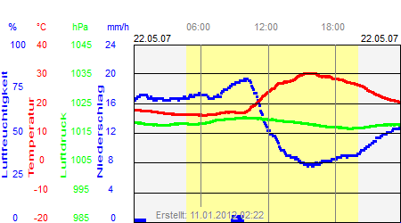 Grafik der Wettermesswerte vom 22. Mai 2007