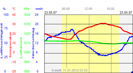 Grafik der Wettermesswerte vom 23. Mai 2007