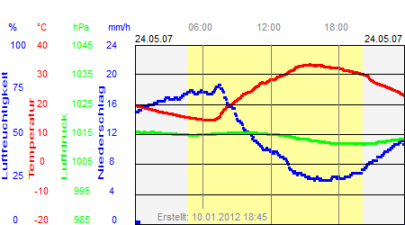 Grafik der Wettermesswerte vom 24. Mai 2007