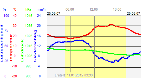 Grafik der Wettermesswerte vom 25. Mai 2007