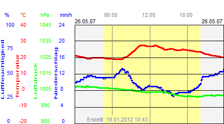 Grafik der Wettermesswerte vom 26. Mai 2007