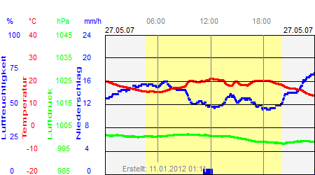 Grafik der Wettermesswerte vom 27. Mai 2007