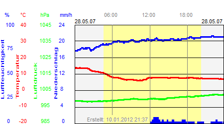 Grafik der Wettermesswerte vom 28. Mai 2007