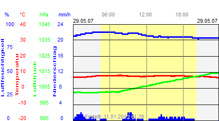 Grafik der Wettermesswerte vom 29. Mai 2007