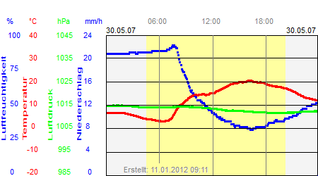 Grafik der Wettermesswerte vom 30. Mai 2007