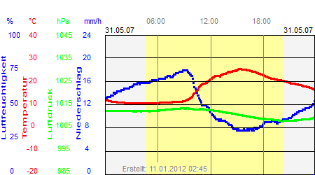 Grafik der Wettermesswerte vom 31. Mai 2007