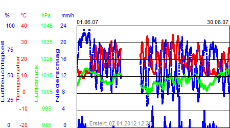 Grafik der Wettermesswerte vom Juni 2007