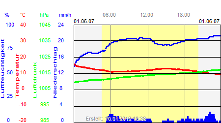 Grafik der Wettermesswerte vom 01. Juni 2007