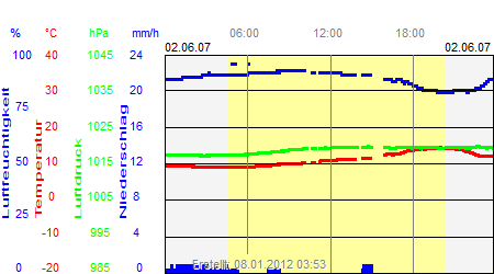 Grafik der Wettermesswerte vom 02. Juni 2007