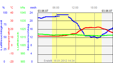 Grafik der Wettermesswerte vom 03. Juni 2007