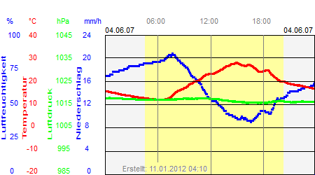 Grafik der Wettermesswerte vom 04. Juni 2007