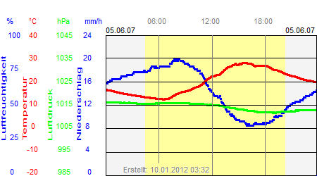 Grafik der Wettermesswerte vom 05. Juni 2007