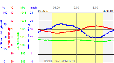 Grafik der Wettermesswerte vom 06. Juni 2007