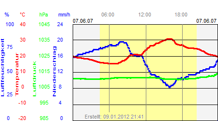 Grafik der Wettermesswerte vom 07. Juni 2007