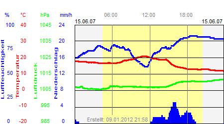 Grafik der Wettermesswerte vom 15. Juni 2007