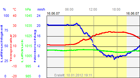 Grafik der Wettermesswerte vom 16. Juni 2007